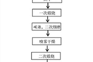 磷酸锰铁锂复合材料的制备方法