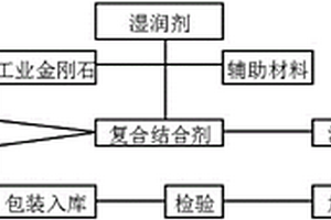 树脂陶瓷复合材料的金刚石磨轮及其制备方法