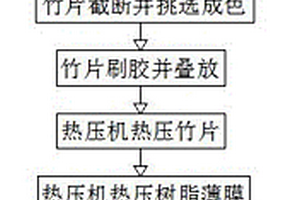 竹复合材料板成型方法