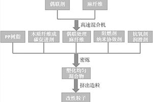 轻质环保阻燃型麻纤维增强聚丙烯复合材料及其制备方法