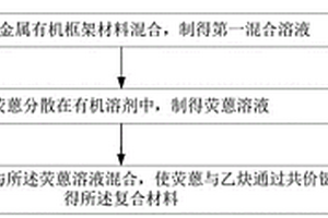 复合材料及其制备方法、发光二极管