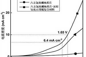 基于六方氮化硼纳米片-还原氧化石墨烯复合材料电催化剂及其制备方法和应用