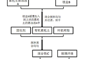 累托土改性环氧树脂/玻璃纤维复合材料的制备方法