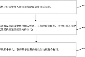 基于微藻的磁性生物碳复合材料制备方法