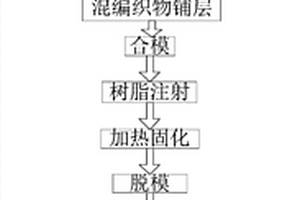 复合材料汽车引擎盖及其制备方法