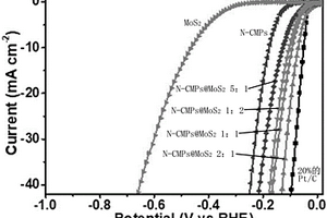 含氮共轭微孔聚合物网络负载二硫化钼复合材料制备方法及其应用