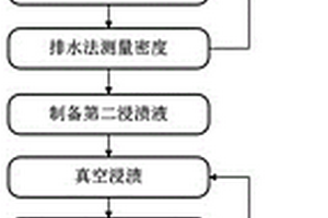 SiC基复合材料的不同状态前驱体浸渍裂解的复合增密方法