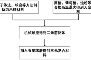 制备高性能锂离子电池硅碳负极复合材料的方法