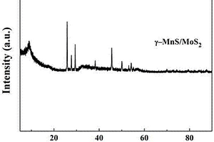 一维多孔菱形空管状的α-硫化锰/硫化钼@碳复合材料的制备方法及其应用