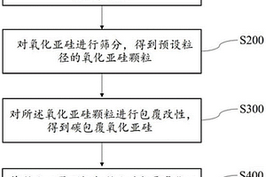 锂电池负极复合材料的制备方法