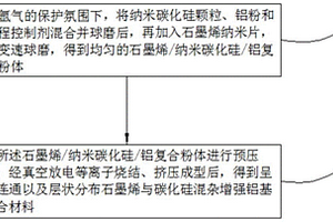 石墨烯与碳化硅混杂增强铝基复合材料的制备方法