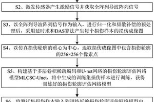 基于多层卷积稀疏编码和U-net的复合材料损伤轮廓预测方法