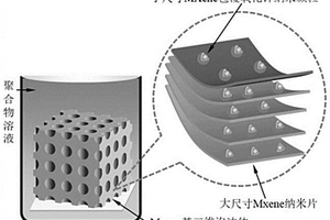 超韧性高耐磨MXene基复合材料的制备方法