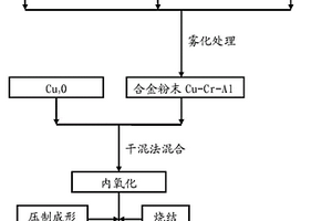 内氧化复合材料制备方法