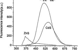 检测铜离子的水溶性ZnxCd(1-x)S纳米复合材料的合成及应用