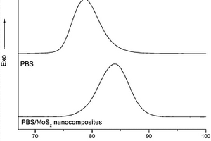 聚丁二酸丁二醇酯/类石墨烯二硫化钼纳米复合材料的制备方法