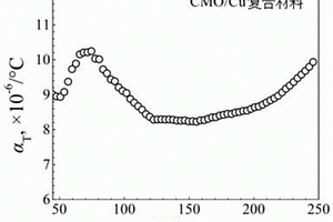 CaMn<Sub>7</Sub>O<Sub>12</Sub>增强低膨胀高热导铜基复合材料及其制备方法