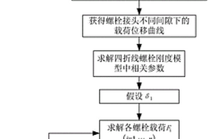 基于四折线刚度模型的复合材料螺栓连接钉载分配预测方法