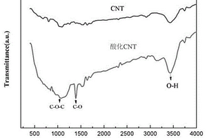 碳纳米管增强钛基复合材料制备工艺