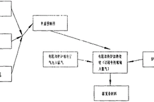 改性碳碳复合材料制备方法