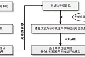 复合材料螺栓连接结构早期松动评估方法及系统