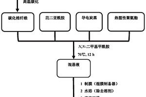 柔性有机化合物/生物质炭纤维复合材料及其制备方法