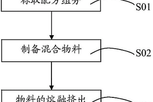 PPO/PA/HIPS复合材料及其制备方法