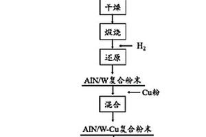 AlN/W-Cu层状梯度复合材料及其制备方法