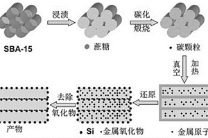 有序介孔硅碳复合材料的制备方法