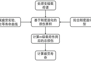 变幅加载下陶瓷基复合材料疲劳寿命的预测方法