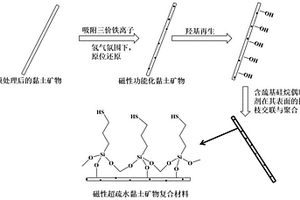 制备磁性超疏水黏土矿物复合材料的方法及应用