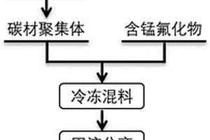 绒丝状高导电含锰氟化物复合材料及制备方法