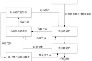 纤维增强复合材料连续回收系统
