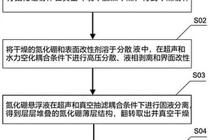 取向排布的氮化硼高导热复合材料及制备方法