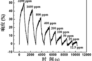 室温氧化石墨烯/酞菁复合材料氨敏元件及其制备方法