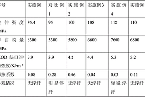 耐磨低浮纤玻纤增强聚苯硫醚复合材料及其制备方法