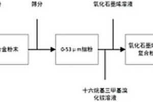 3D打印用石墨烯包覆合金粉末复合材料的制备方法