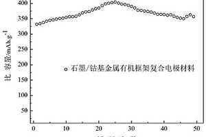 锂离子电池负极用石墨和钴基金属有机框架复合材料的制备方法及应用