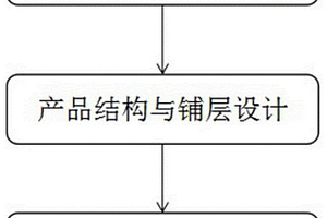汽车碳纤维增强复合材料加强件设计方法