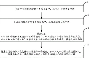 阳离子功能化β-环糊精/壳聚糖复合材料及其制备方法与应用