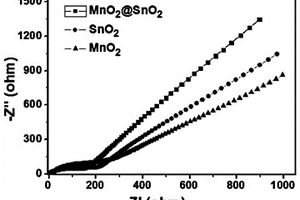α-MnO2@SnO2纳米异质结复合材料的制备方法