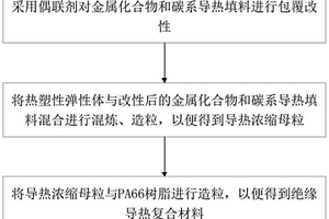 绝缘导热复合材料及其制备方法和应用