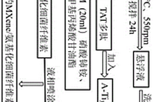 TAT多肽修饰的MXene/氨基化细菌纤维素电磁屏蔽复合材料及其制备方法