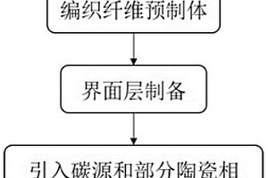 高导热、强结合、耐烧蚀的超高温陶瓷基复合材料及其制备方法