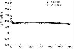 锂离子电池负极用硫化锌/碳复合材料的制备方法