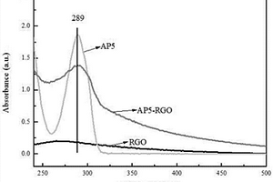 采用胺基化柱[5]芳烃‑还原石墨烯复合材料修饰的玻碳电极检测L‑酪氨酸的方法