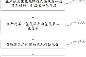 锂电池负极复合材料及制备方法