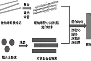 碳纳米管增强铝合金复合材料的粉末冶金制备方法