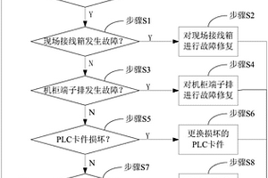 用于ABS复合材料生产装置的仪表故障排除方法