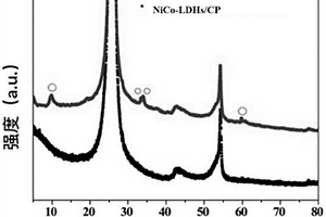 镍钴层状双金属氢氧化物/碳纸复合材料、其制备方法和应用